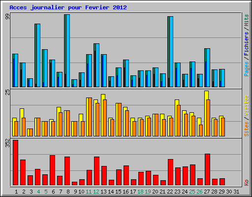 Acces journalier pour Fevrier 2012