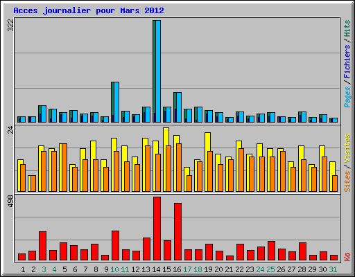 Acces journalier pour Mars 2012