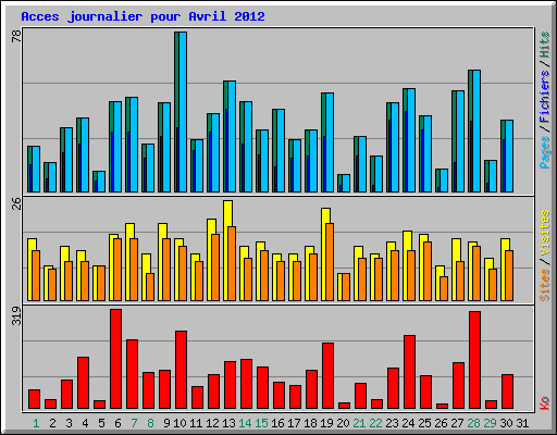 Acces journalier pour Avril 2012