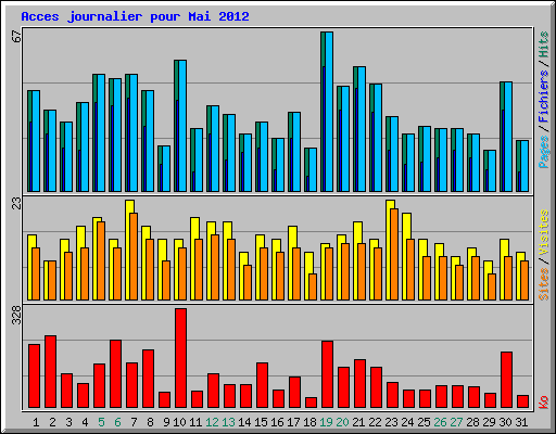Acces journalier pour Mai 2012