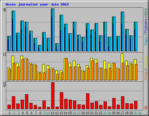Acces journalier pour Juin 2012