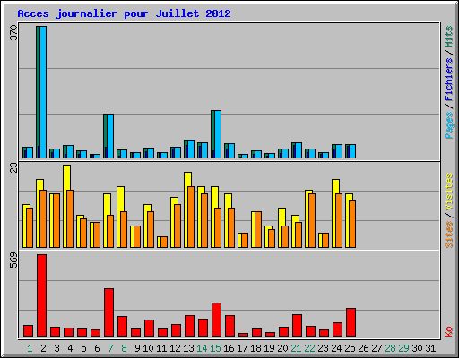 Acces journalier pour Juillet 2012
