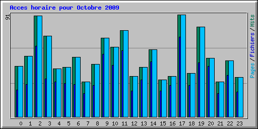 Acces horaire pour Octobre 2009