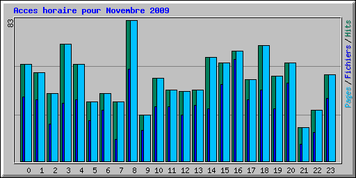 Acces horaire pour Novembre 2009