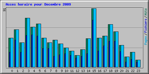 Acces horaire pour Decembre 2009