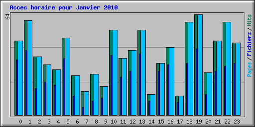Acces horaire pour Janvier 2010