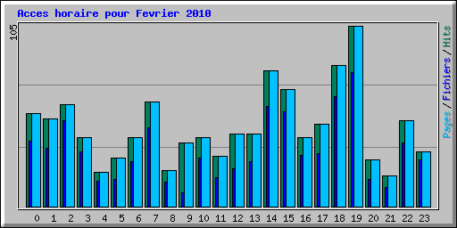 Acces horaire pour Fevrier 2010