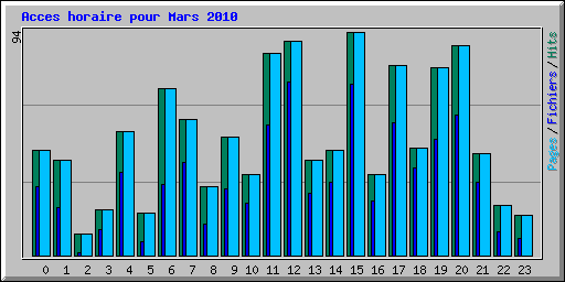 Acces horaire pour Mars 2010