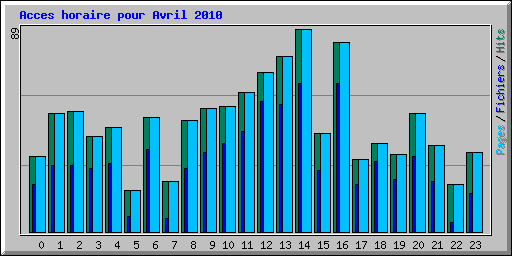 Acces horaire pour Avril 2010