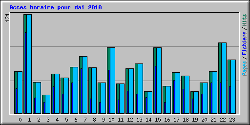 Acces horaire pour Mai 2010