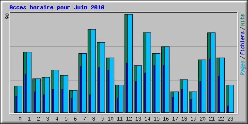 Acces horaire pour Juin 2010