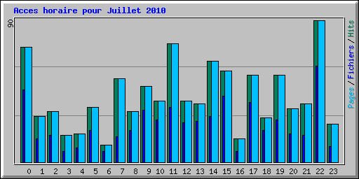 Acces horaire pour Juillet 2010
