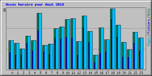 Acces horaire pour Aout 2010