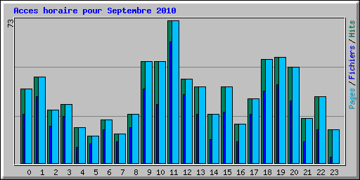 Acces horaire pour Septembre 2010