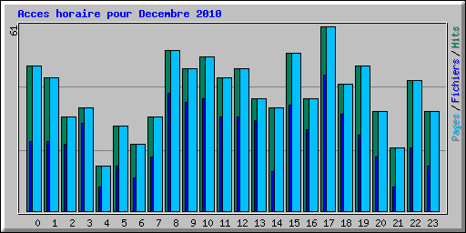 Acces horaire pour Decembre 2010