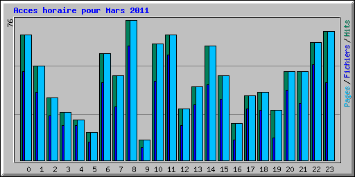 Acces horaire pour Mars 2011