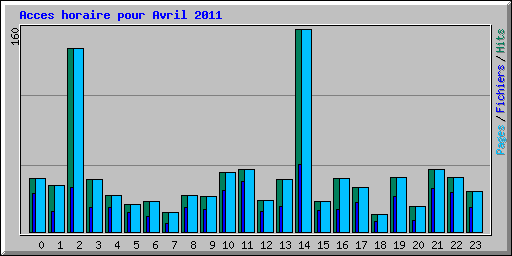 Acces horaire pour Avril 2011