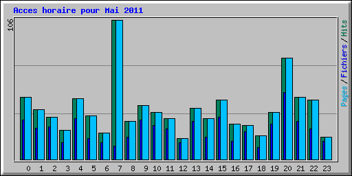 Acces horaire pour Mai 2011