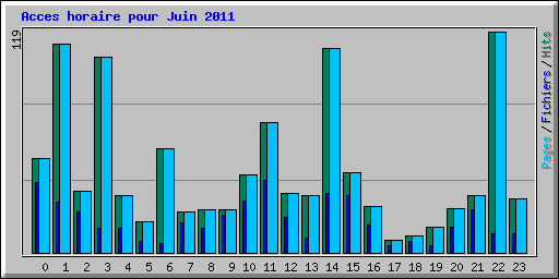 Acces horaire pour Juin 2011