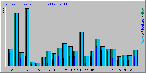 Acces horaire pour Juillet 2011