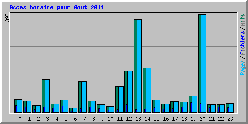 Acces horaire pour Aout 2011