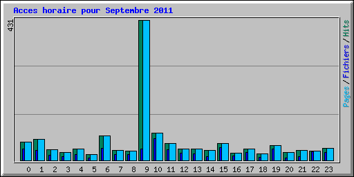 Acces horaire pour Septembre 2011