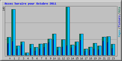 Acces horaire pour Octobre 2011