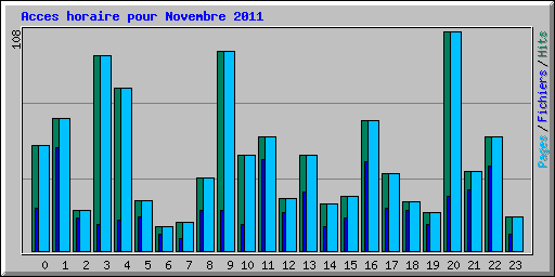 Acces horaire pour Novembre 2011