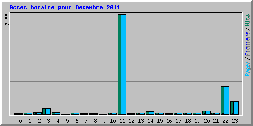 Acces horaire pour Decembre 2011