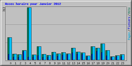 Acces horaire pour Janvier 2012
