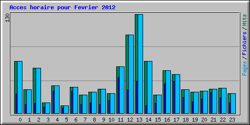 Acces horaire pour Fevrier 2012
