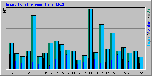 Acces horaire pour Mars 2012