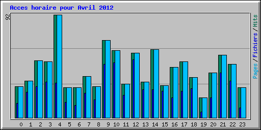 Acces horaire pour Avril 2012