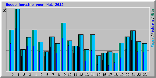 Acces horaire pour Mai 2012
