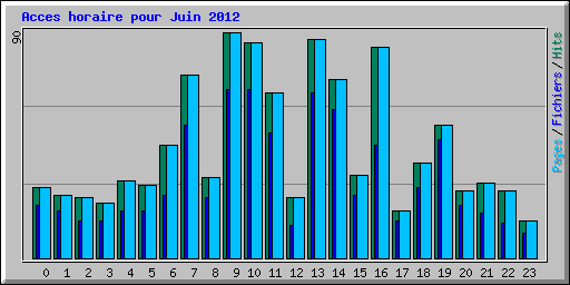 Acces horaire pour Juin 2012