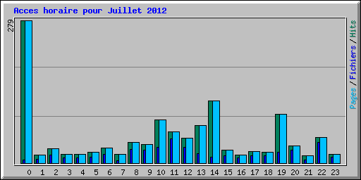 Acces horaire pour Juillet 2012