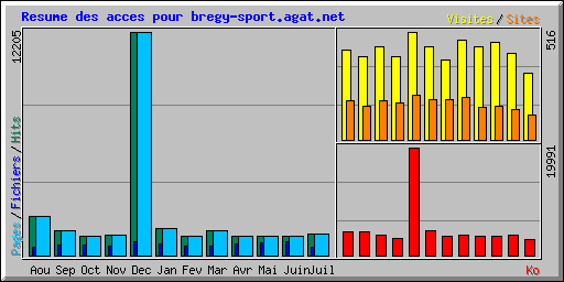 Resume des acces pour bregy-sport.agat.net