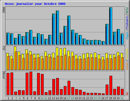 Acces journalier pour Octobre 2009