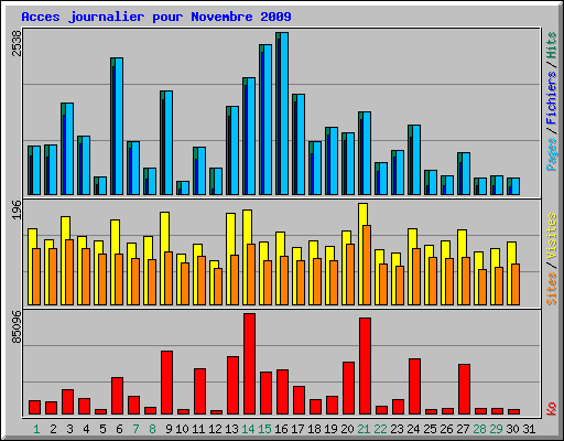 Acces journalier pour Novembre 2009
