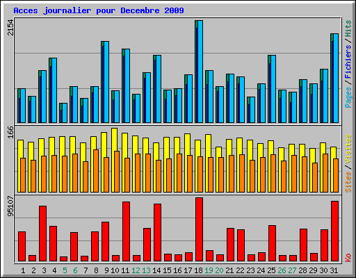 Acces journalier pour Decembre 2009