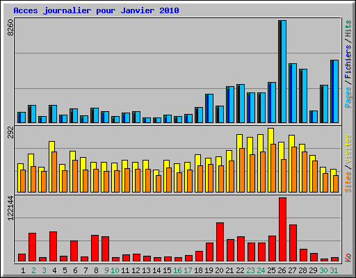 Acces journalier pour Janvier 2010