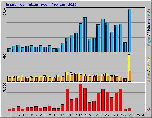 Acces journalier pour Fevrier 2010