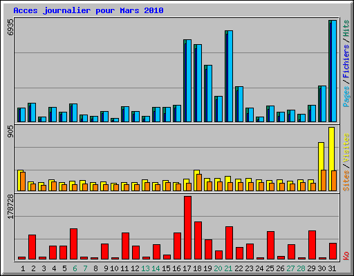 Acces journalier pour Mars 2010