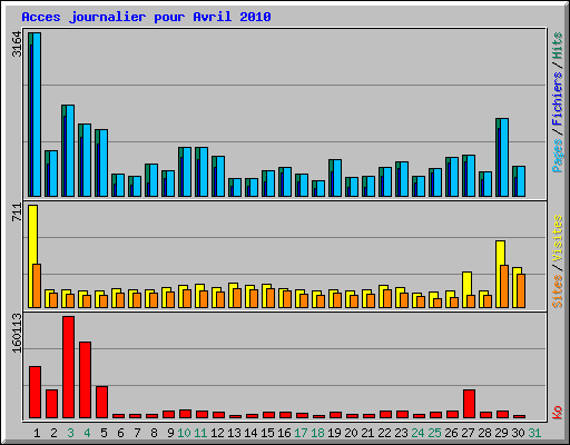 Acces journalier pour Avril 2010