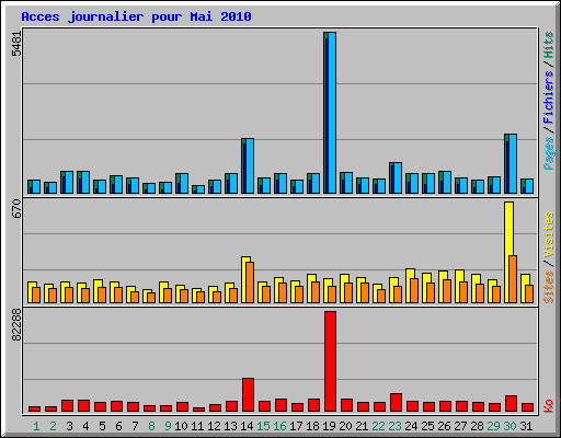 Acces journalier pour Mai 2010