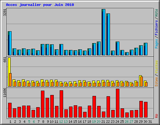 Acces journalier pour Juin 2010