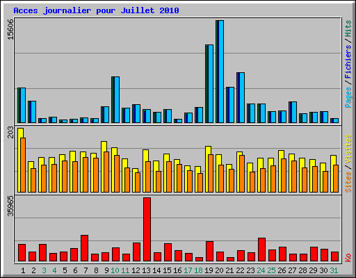 Acces journalier pour Juillet 2010