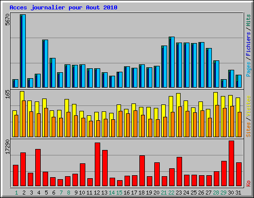 Acces journalier pour Aout 2010