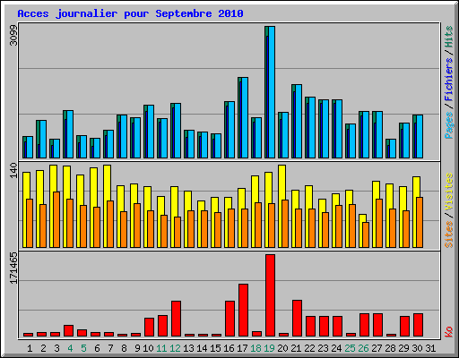 Acces journalier pour Septembre 2010