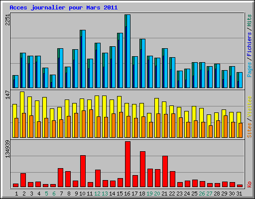 Acces journalier pour Mars 2011